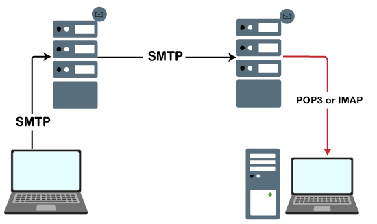 Python 使用 SMTP 发送电子邮件